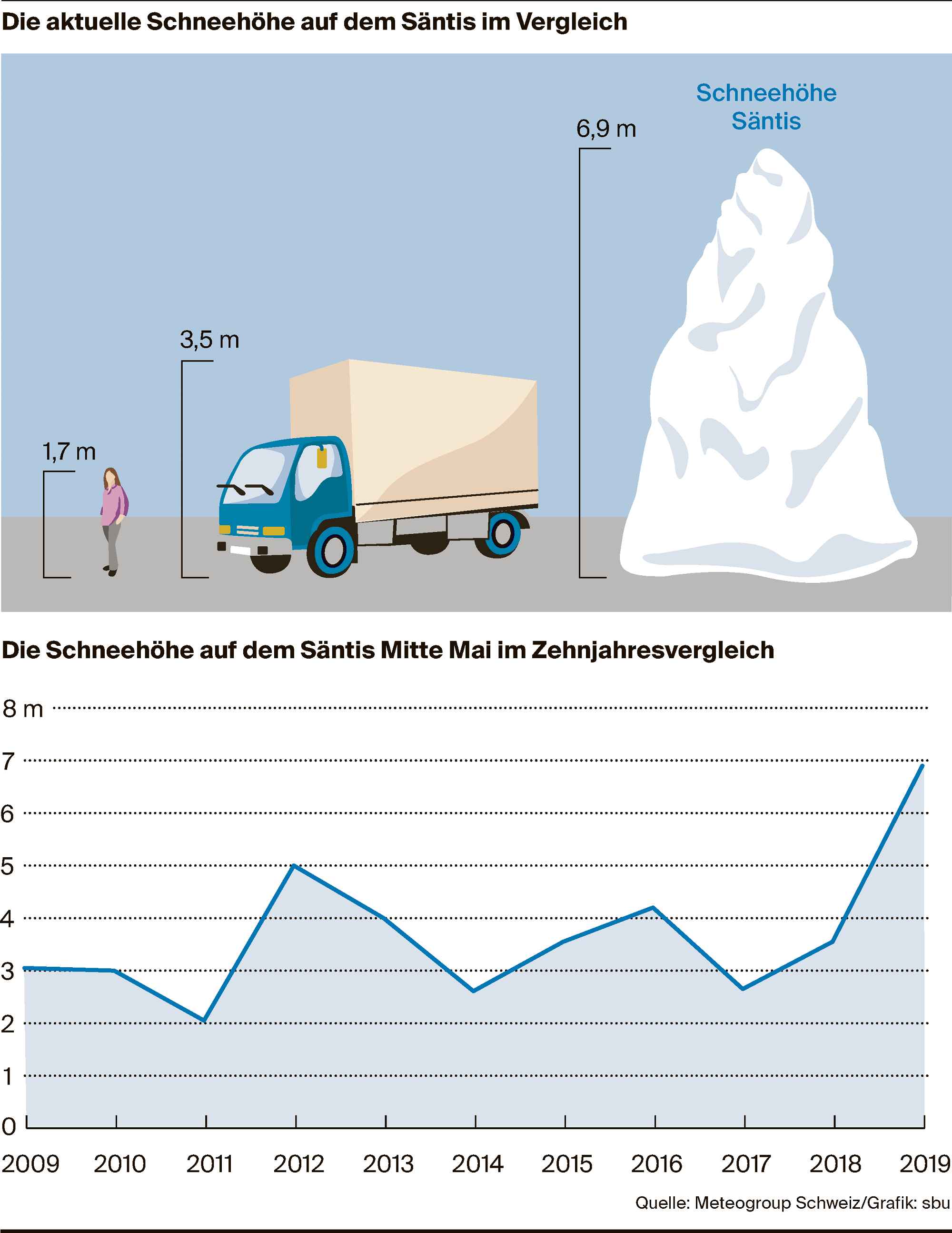 Ausnahmezustand im Alpstein: Noch nie lag im Mai auf dem S&auml;ntis so viel Schnee